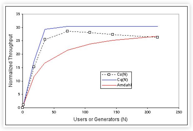 Normalized results of analysis