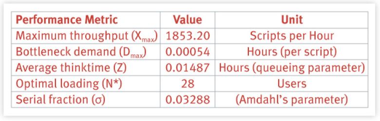 Queuing Model Analysis