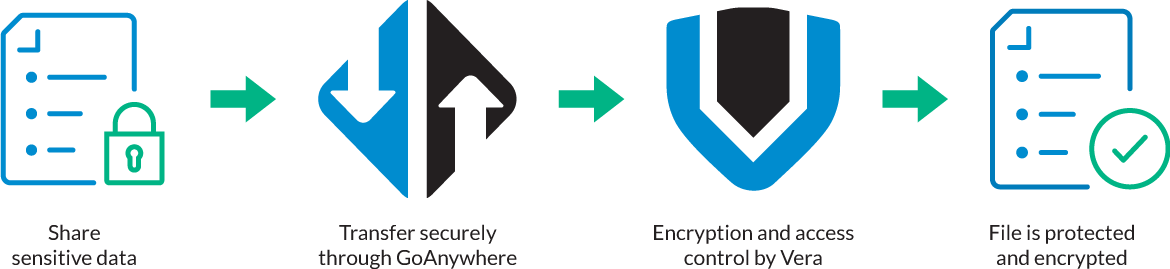 GoAnywhere and Vera GoAnywhere and Vera