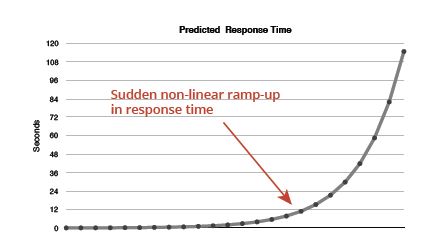 Queuing theory predicts sudden non-linear ramp up in response times.