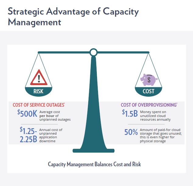Capacity management balances cost and risk, strategic advantage of capacity management