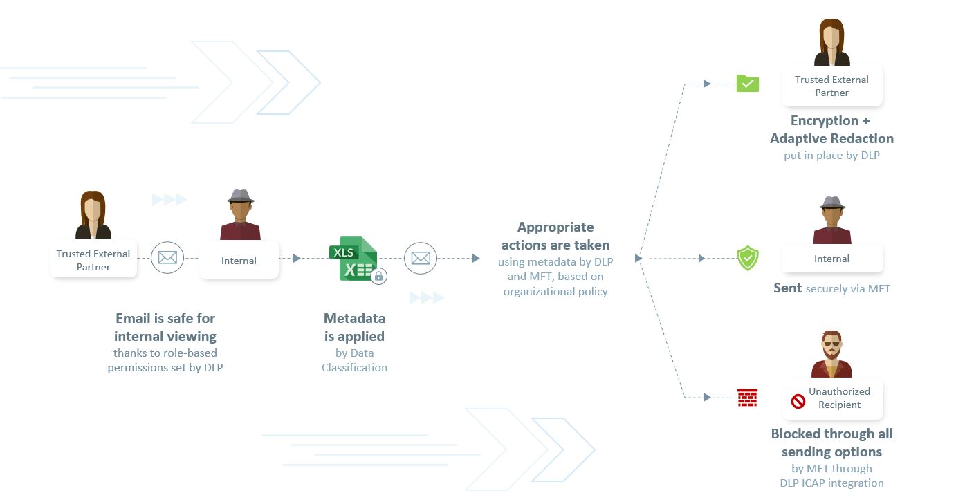 Suite de soluciones de Seguridad de la Información de Fortra: Cómo funciona