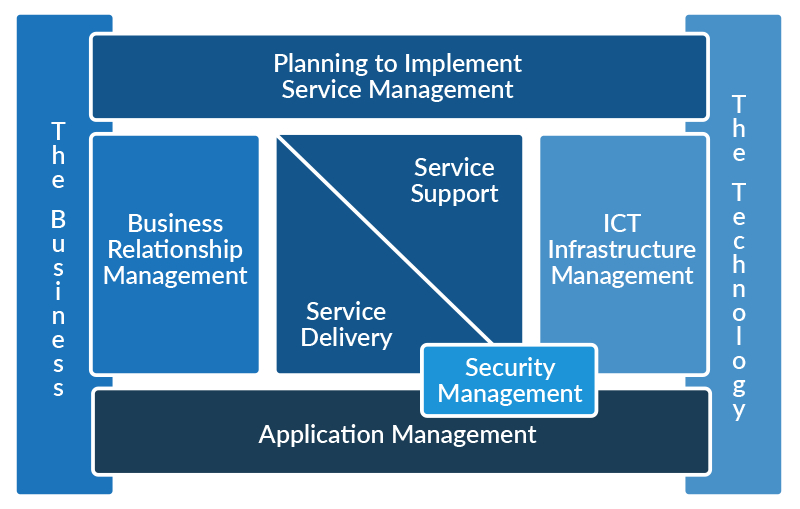 ITIL Version 2 Diagram | HelpSystems