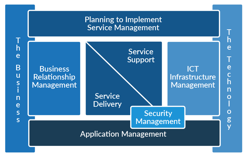 ITIL Version 2 Diagram ITIL Version 2 Diagram | HelpSystems