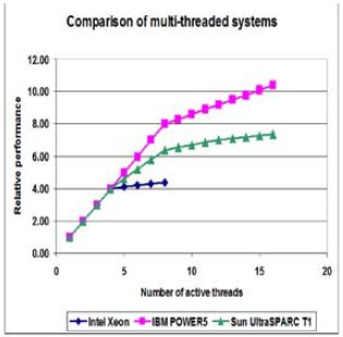 Figure 2 Multi-threaded processor