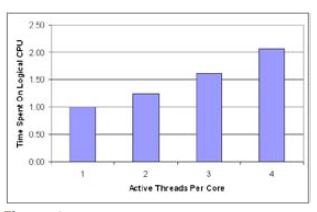 Figure 3 Multi-threaded processor