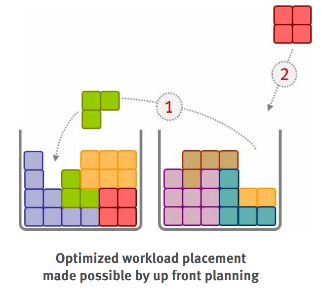 Optimized Workload