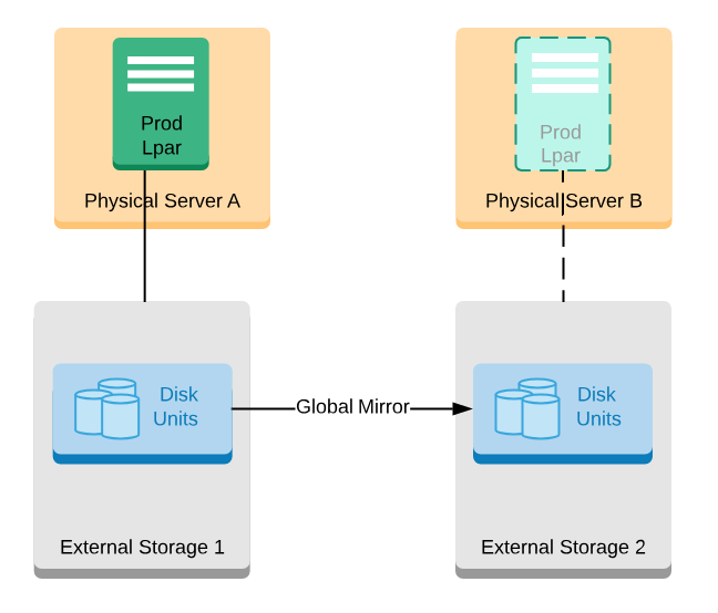 PowerHA Full System Replication Illustration PowerHA Full System Replication Illustration