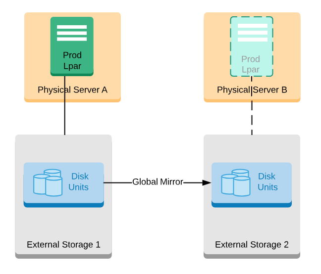 PowerHA Full System Replication Illustration