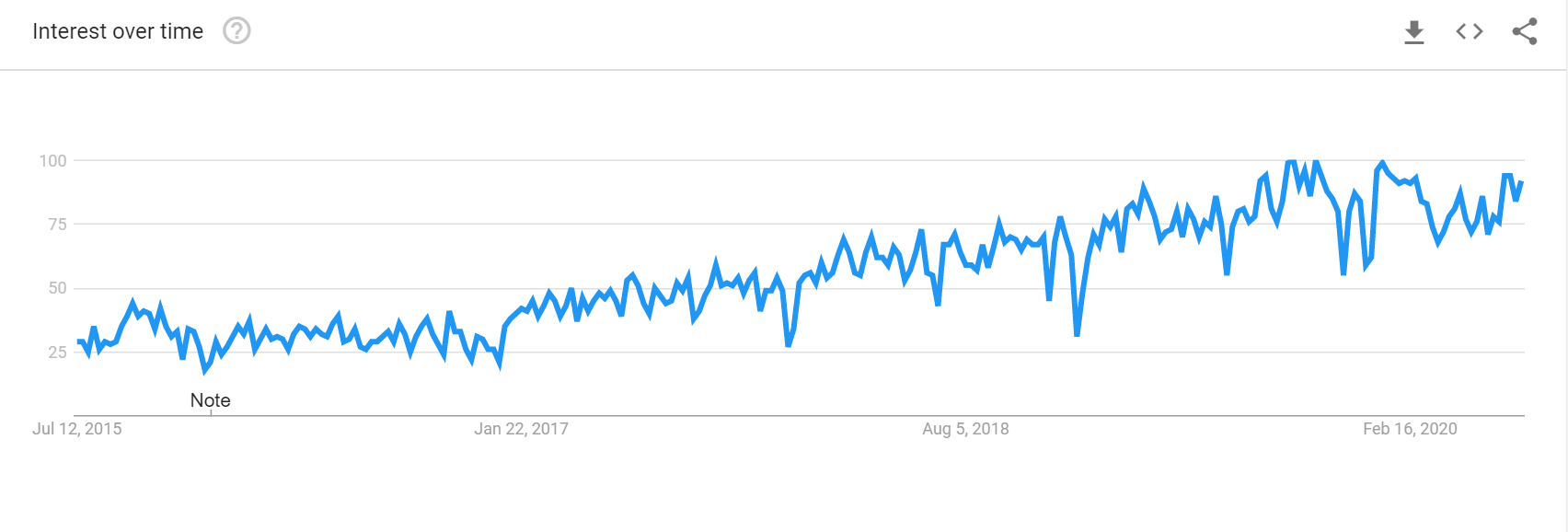 Popularity of RPA