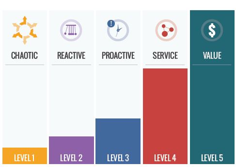 Visual of IT Operations Maturity Model