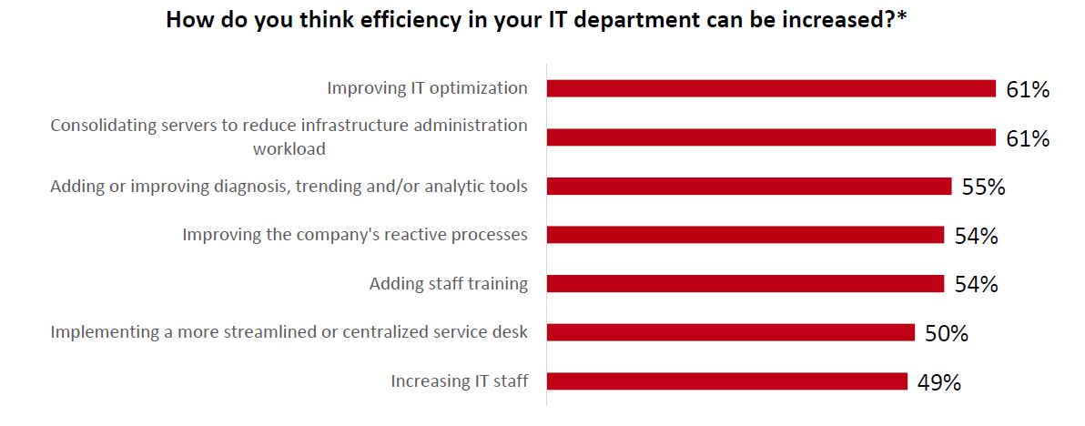 Increasing IT Efficiency | Fortra