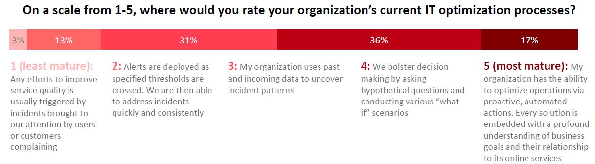 IT optimization process | Fortra