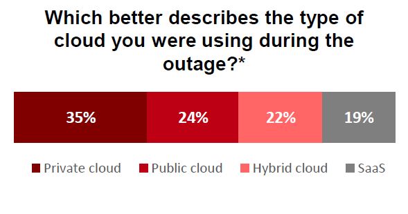 hybrid cloud outage | Fortra