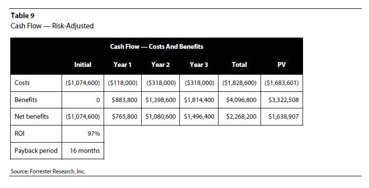 Table 9 Total Economic Impact of Vityl Capacity Management (formerly TeamQuest)