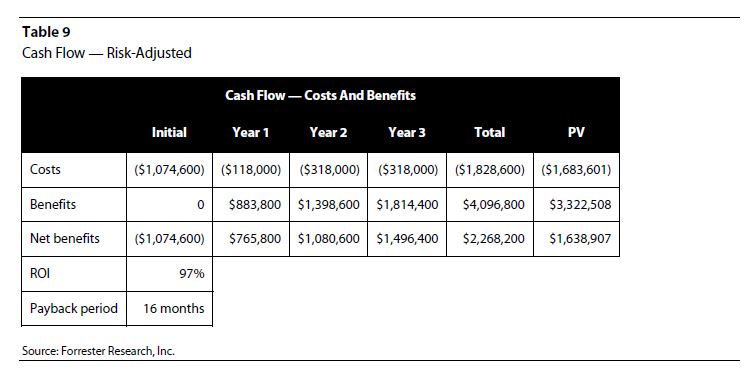 Total Economic Impact of Vityl Capacity Management (formerly TeamQuest)