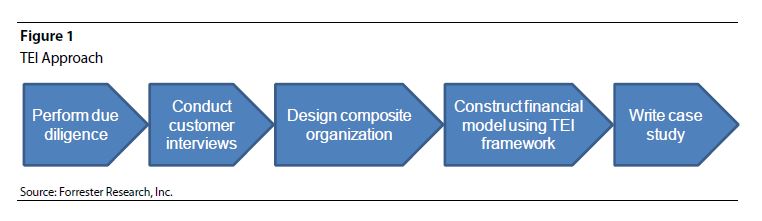 Figure 1 Total Economic Impact of Vityl Capacity Management (formerly TeamQuest)