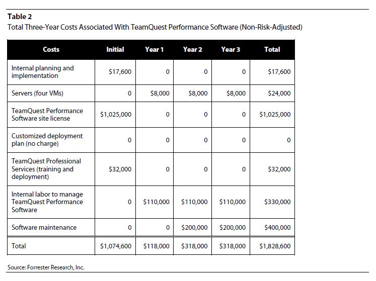 Total Economic Impact of Vityl Capacity Management (formerly TeamQuest)