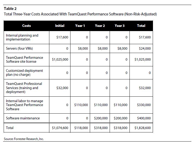 Table 2 Total Economic Impact of Vityl Capacity Management (formerly TeamQuest)