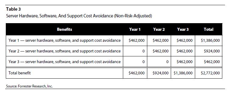 Table 3 Total Economic Impact of Vityl Capacity Management (formerly TeamQuest)
