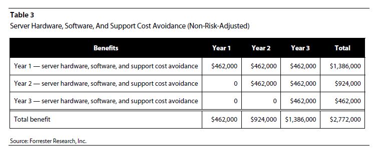 Total Economic Impact of Vityl Capacity Management (formerly TeamQuest)