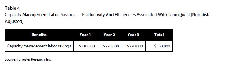 Table 4 Total Economic Impact of Vityl Capacity Management (formerly TeamQuest)