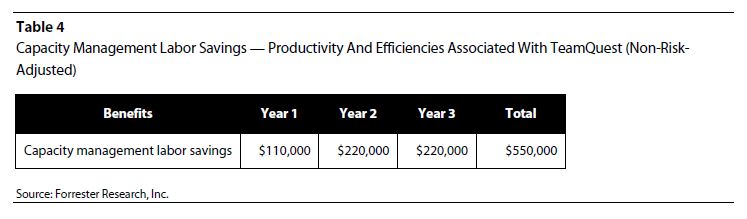 Total Economic Impact of Vityl Capacity Management (formerly TeamQuest)