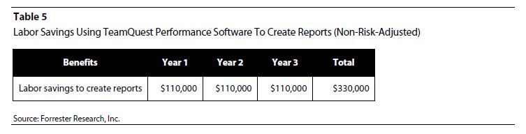 Table 5 Total Economic Impact of Vityl Capacity Management (formerly TeamQuest)
