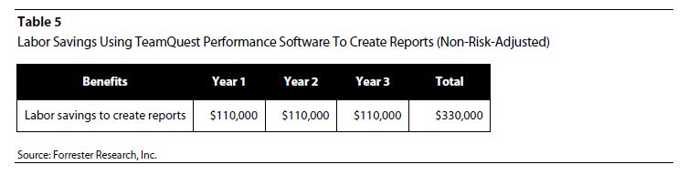 Total Economic Impact of Vityl Capacity Management (formerly TeamQuest)