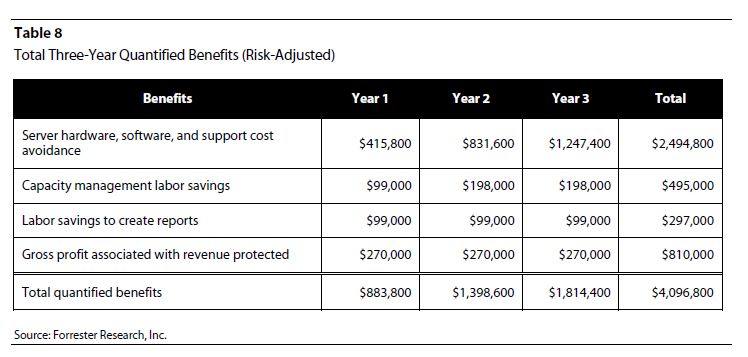 Table 8 Total Economic Impact of Vityl Capacity Management (formerly TeamQuest)