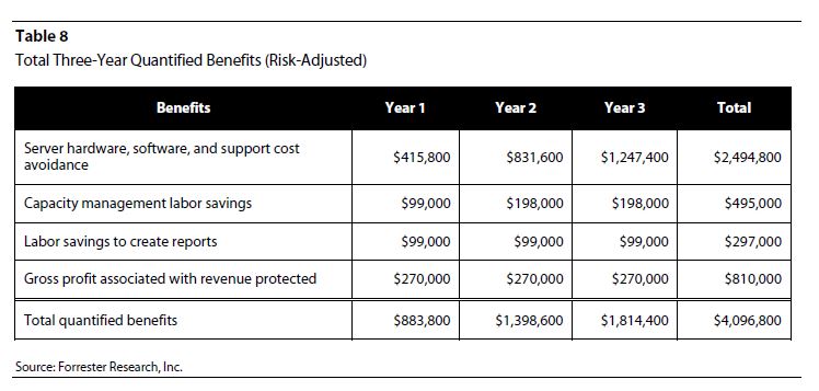 Total Economic Impact of Vityl Capacity Management (formerly TeamQuest)