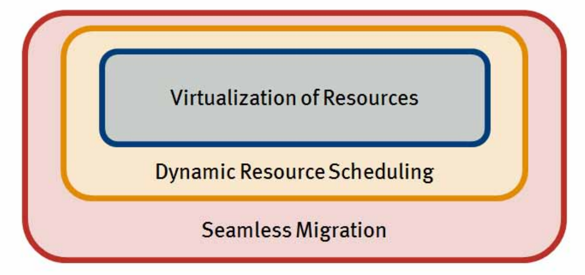 Virtualization Resources