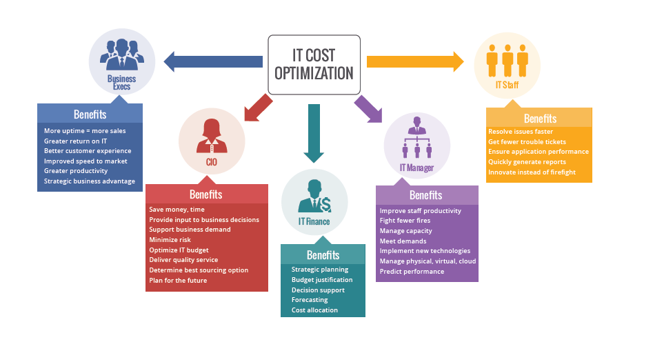 How to Do IT Cost Optimization - Vityl Capacity Management