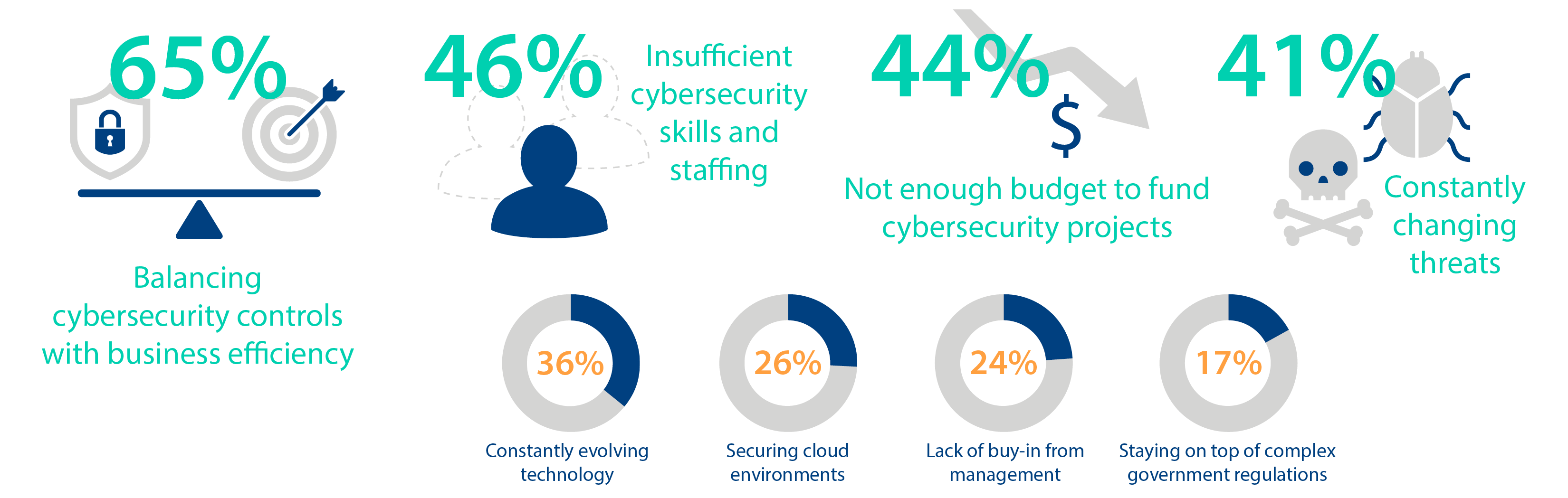 Most Challenging Cybersecurity Strategies