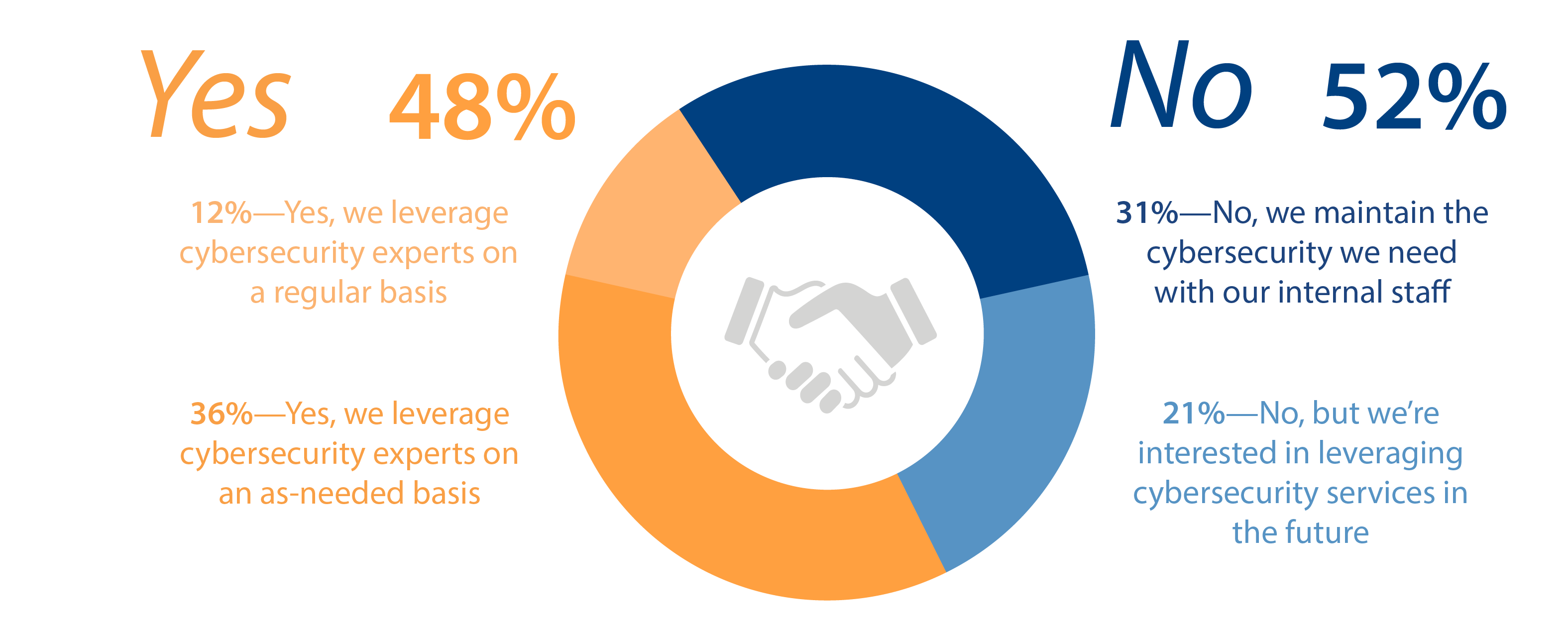 Managed Cybersecurity Services