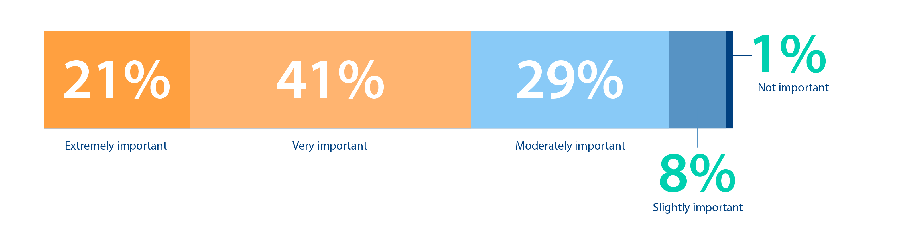 Perception of Cybersecurity in Organizations Perception of Cybersecurity in Organizations