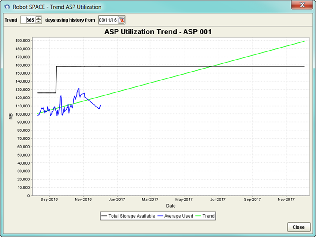 Robot Space Trend ASP Utilization