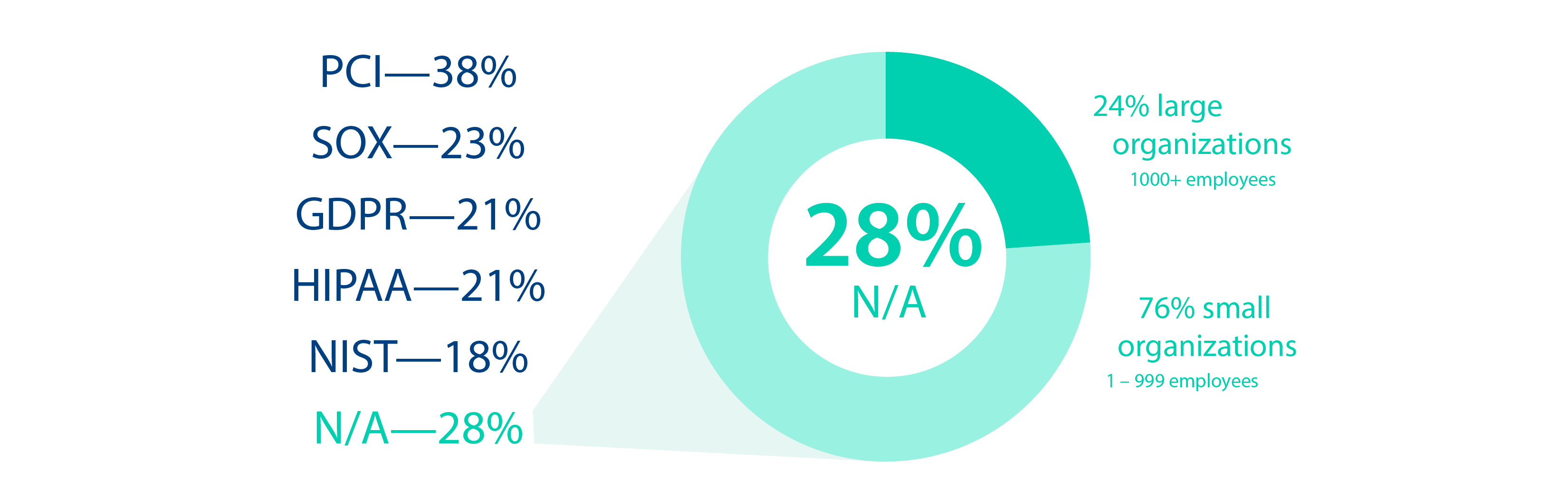 Compliance Trends