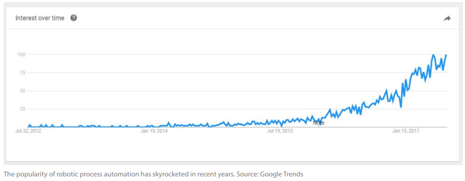 growth of RPA popularity graph