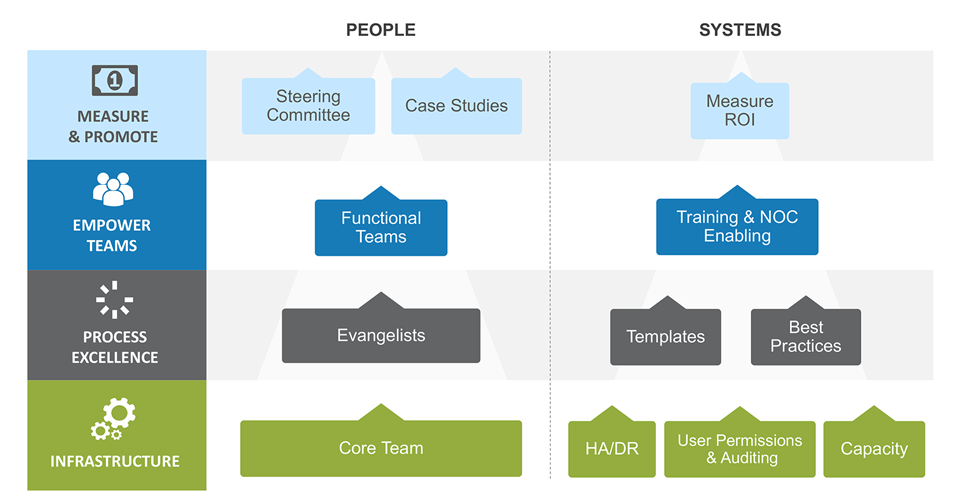 Automation Center of Excellence Model