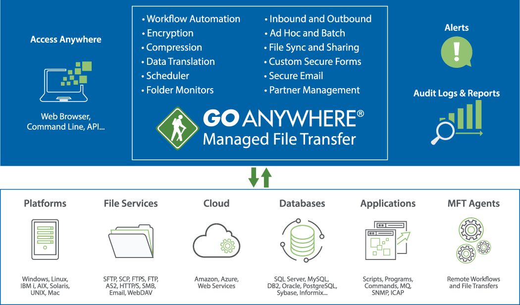 Managed File Transfer Diagram Managed File Transfer Diagram