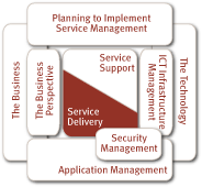 ITIL Service Delivery Framework ITIL Service Delivery Framework