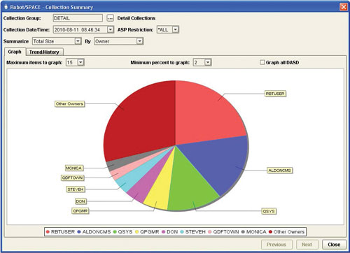 Summary Graphs by Owner help you watch growth and keep accountable servers.