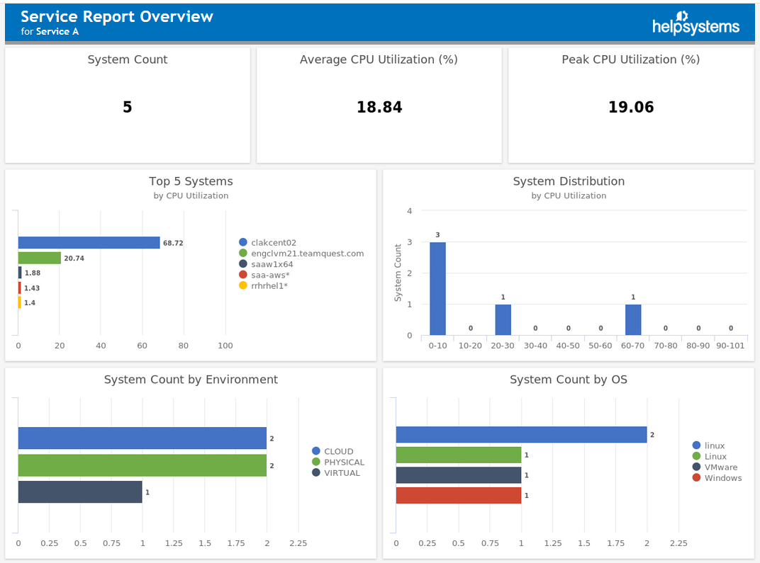 Vityl Capacity Management VM Dashboard