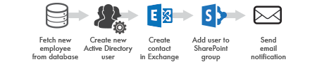 SharePoint Automation in IT