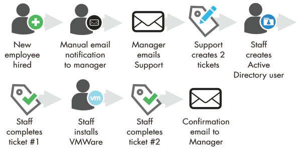 user provisioning manual workflow