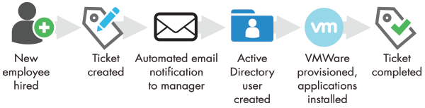 automated user provisioning workflow