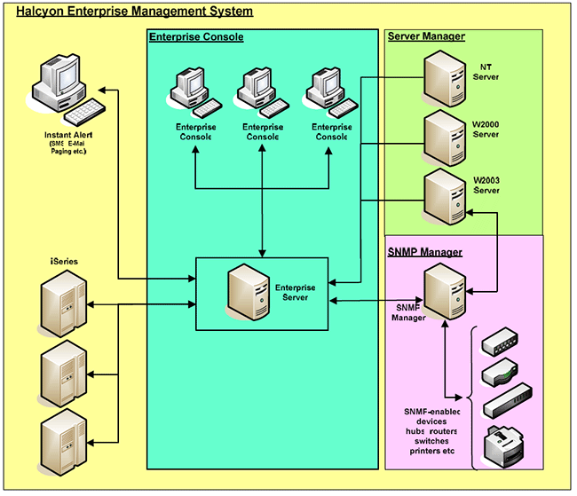 halcyon enterprise management system