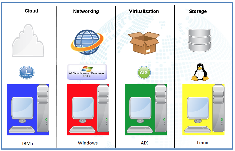 Figure 1: Modern day solos in a common IT infrastructure