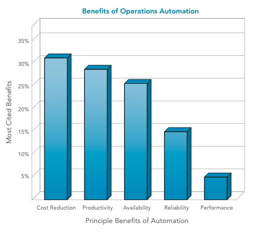 automation benefits study